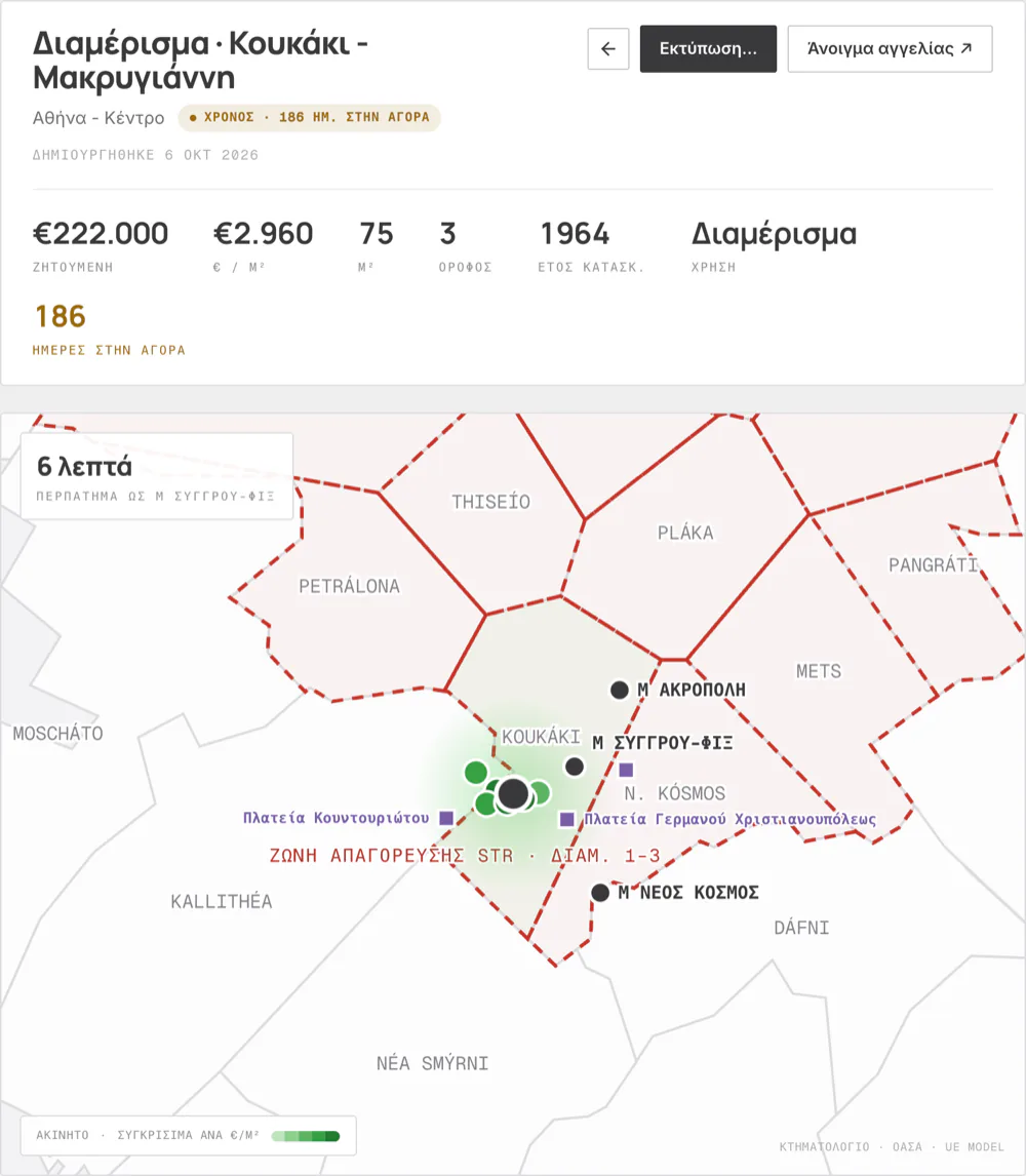 Στιγμιότυπο από το δείγμα ανάλυσης για διαμέρισμα 75 τ.μ. στο Κουκάκι: ζητούμενη τιμή 222.000 €, 2.960 € ανά τ.μ., 186 ημέρες στην αγορά και χάρτης με το ακίνητο και τα συγκρίσιμά του.