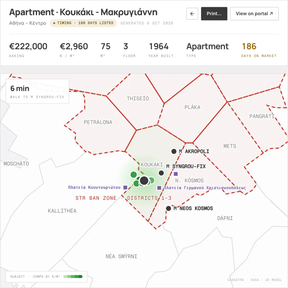 Screenshot of the sample report for a 75 m² apartment in Koukáki: asking price €222,000, €2,960 per m², 186 days on market, and a map of the listing with its comparables.